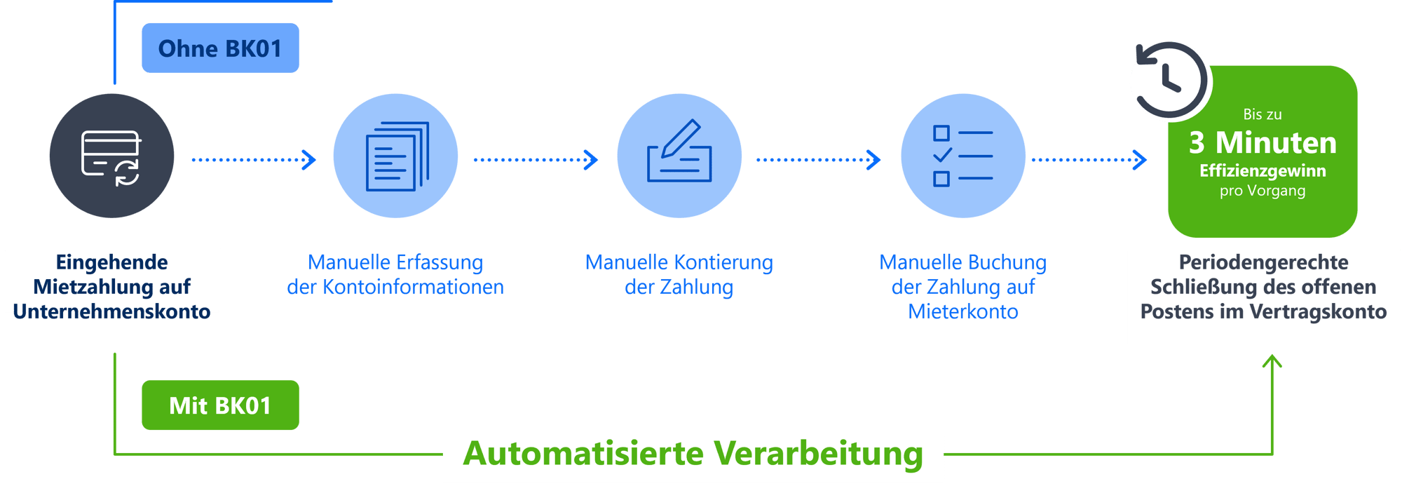 Infografik zur automatisierten Verarbeitung von Daten im Bereich der Wohnungswirtschaft. Infografik zur automatisierten Verarbeitung von Daten im Bereich der Wohnungswirtschaft.