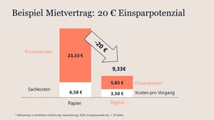 Infografik: Beispiel Mietvertrag