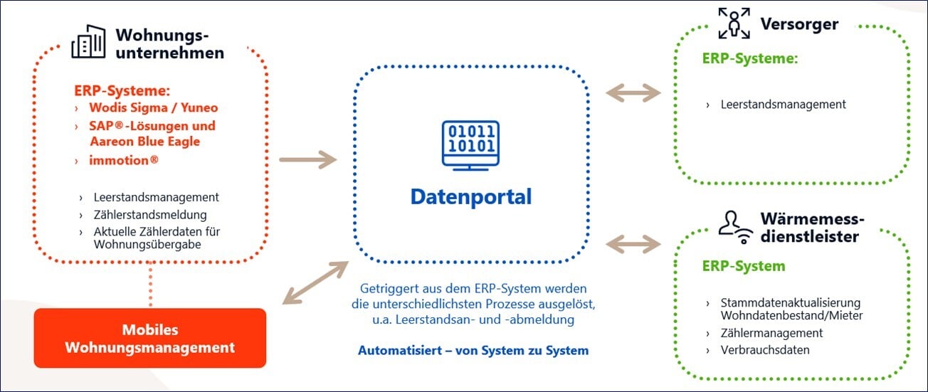 Wechselmanagement_Grafik Wechselmanagement_Grafik